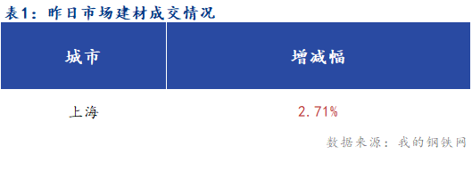 Mysteel早报：上海建筑钢材早盘预计小幅上涨运行为主(图1)