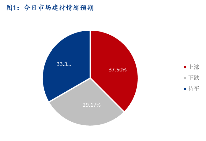 Mysteel早报：上海建筑钢材早盘预计小幅上涨运行为主(图3)