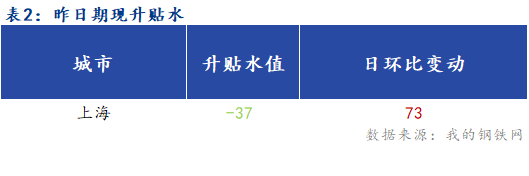 Mysteel早报：上海建筑钢材早盘预计小幅上涨运行为主(图2)