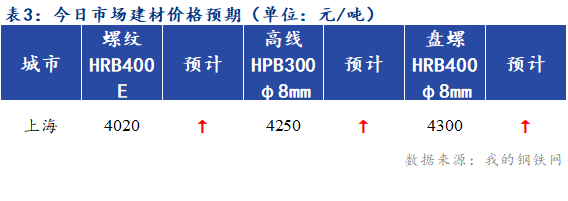 Mysteel早报：上海建筑钢材早盘预计小幅上涨运行为主(图4)